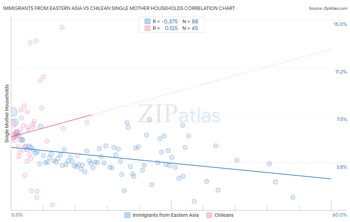 Immigrants from Eastern Asia vs Chilean Single Mother Households