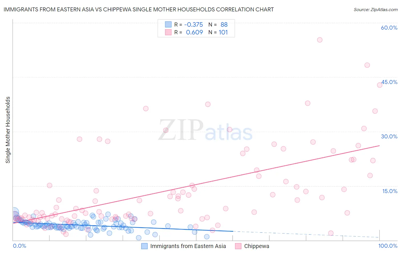 Immigrants from Eastern Asia vs Chippewa Single Mother Households