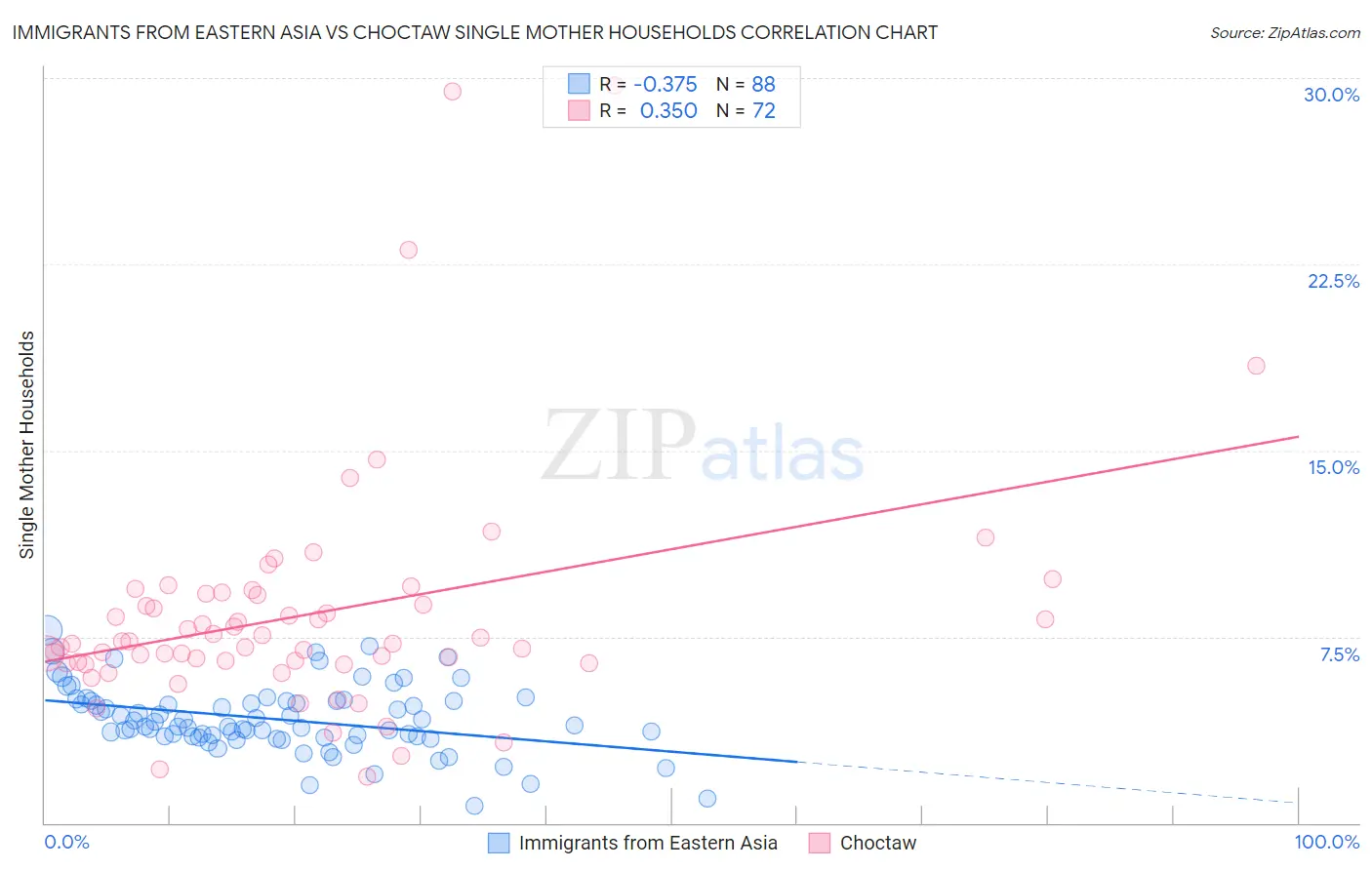 Immigrants from Eastern Asia vs Choctaw Single Mother Households