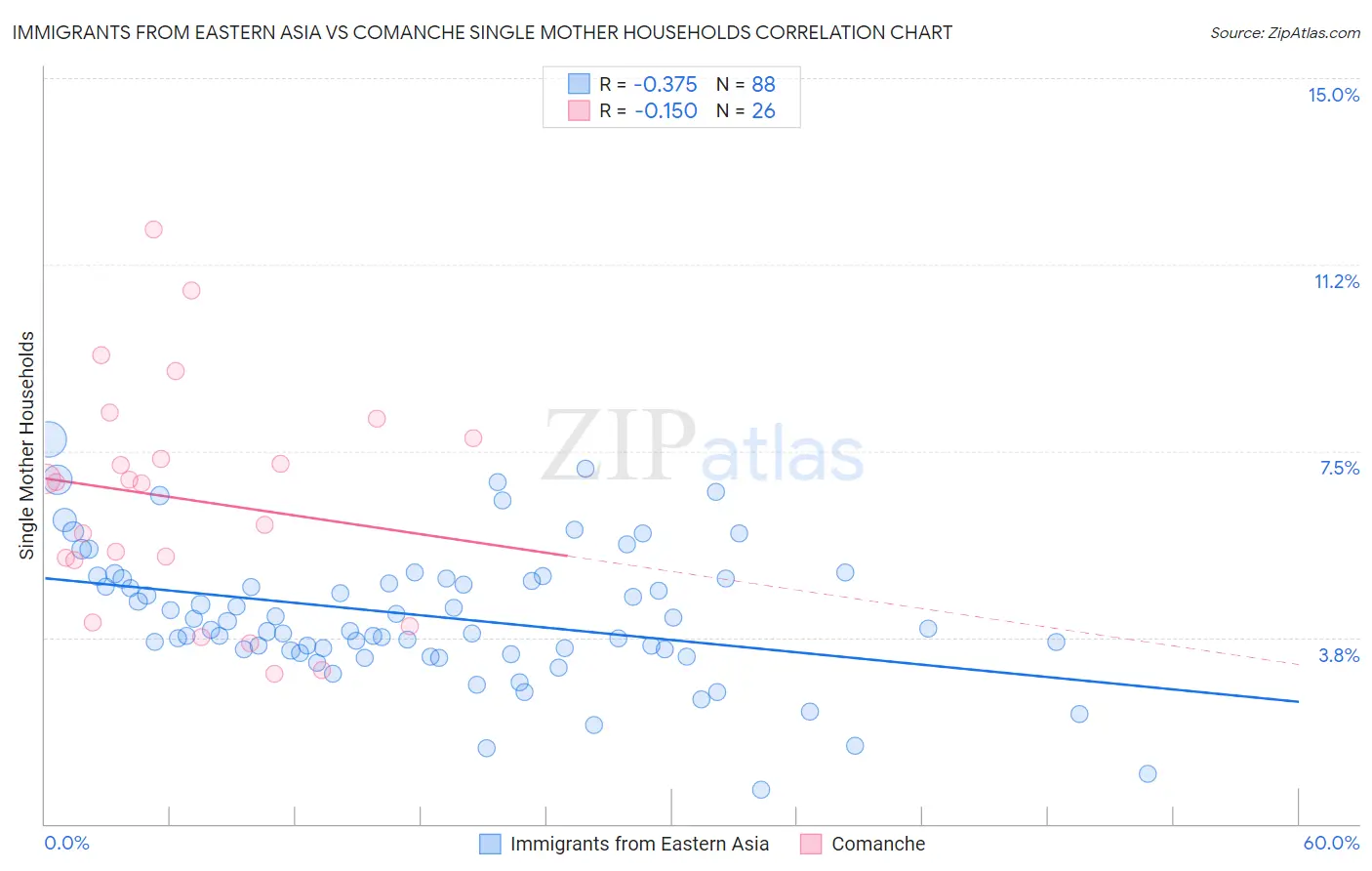 Immigrants from Eastern Asia vs Comanche Single Mother Households