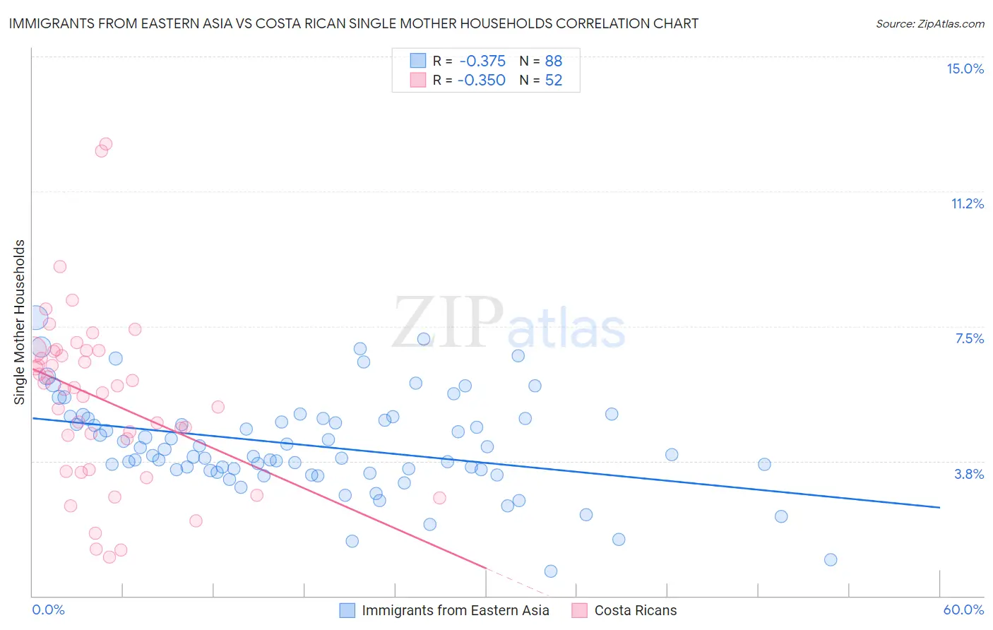 Immigrants from Eastern Asia vs Costa Rican Single Mother Households