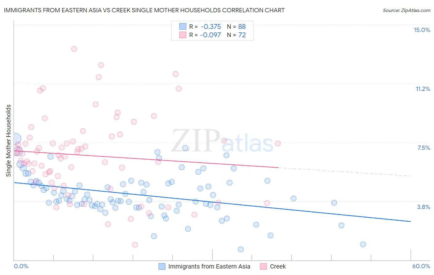 Immigrants from Eastern Asia vs Creek Single Mother Households