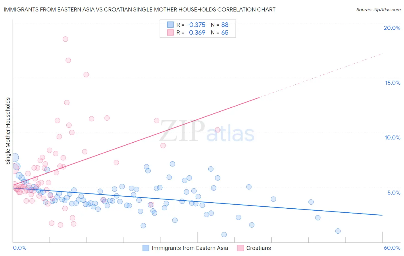 Immigrants from Eastern Asia vs Croatian Single Mother Households