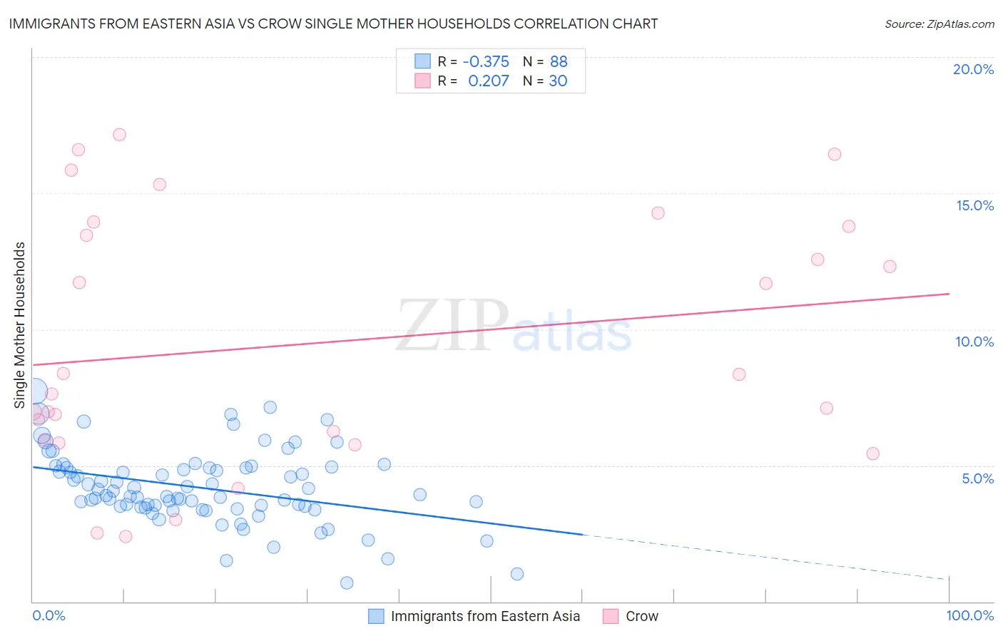 Immigrants from Eastern Asia vs Crow Single Mother Households