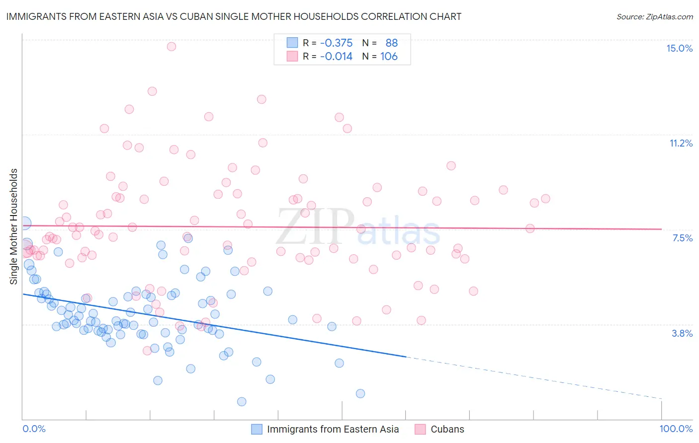 Immigrants from Eastern Asia vs Cuban Single Mother Households