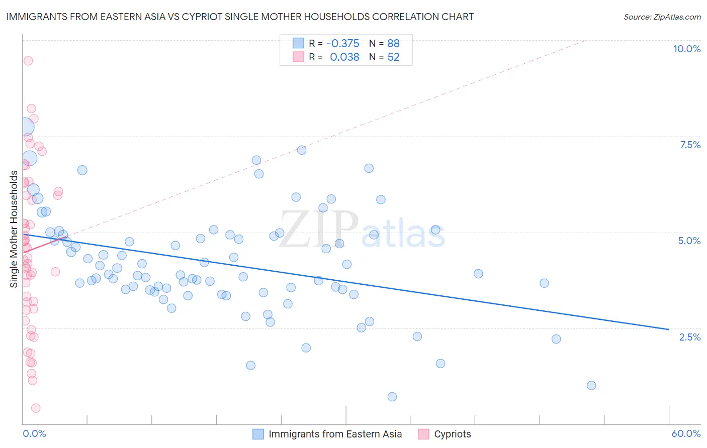 Immigrants from Eastern Asia vs Cypriot Single Mother Households