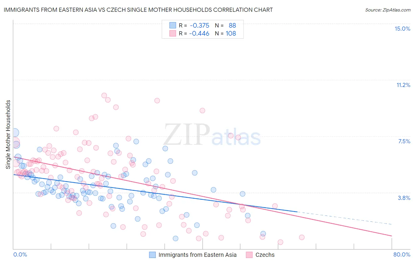 Immigrants from Eastern Asia vs Czech Single Mother Households