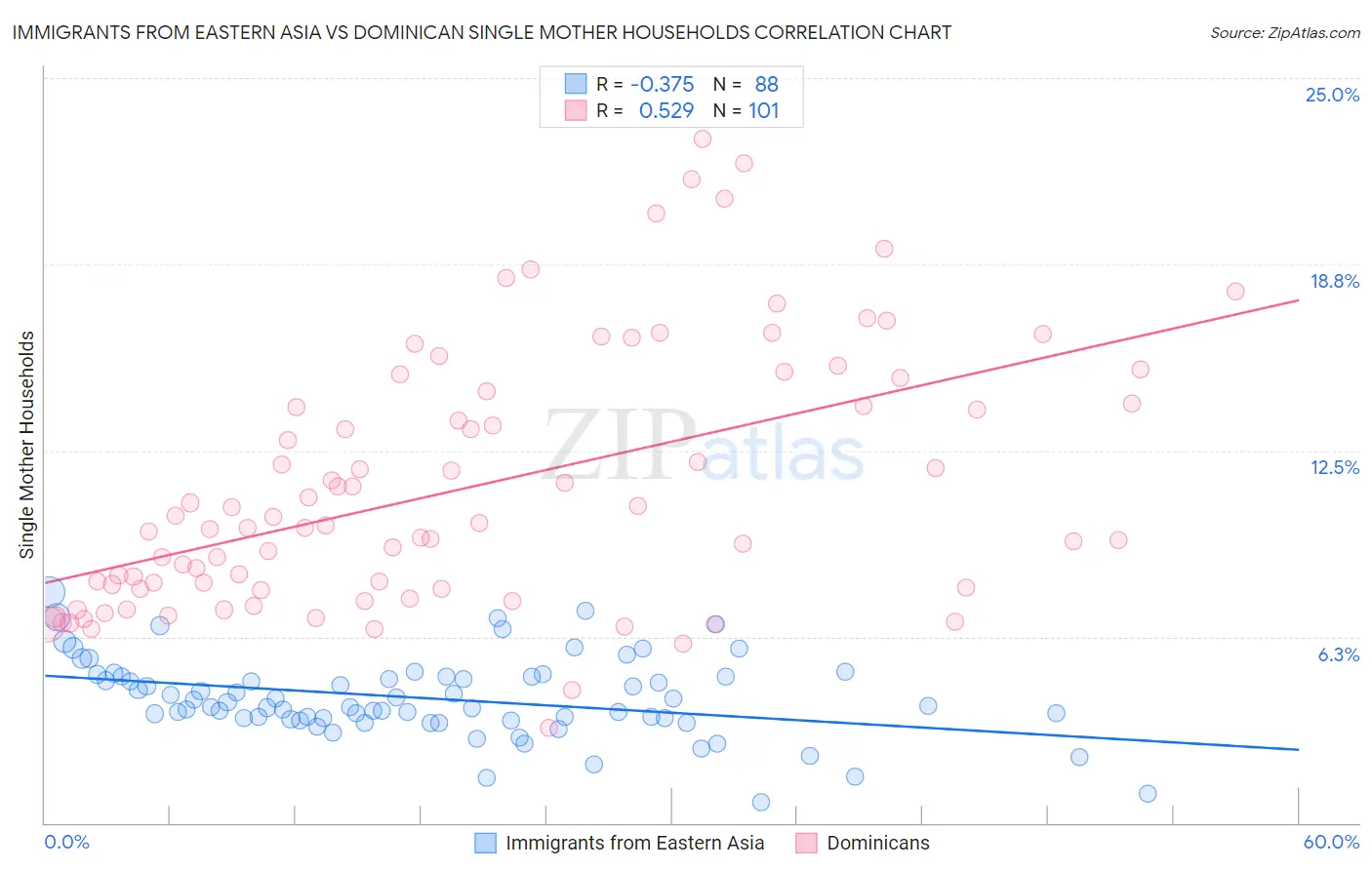 Immigrants from Eastern Asia vs Dominican Single Mother Households