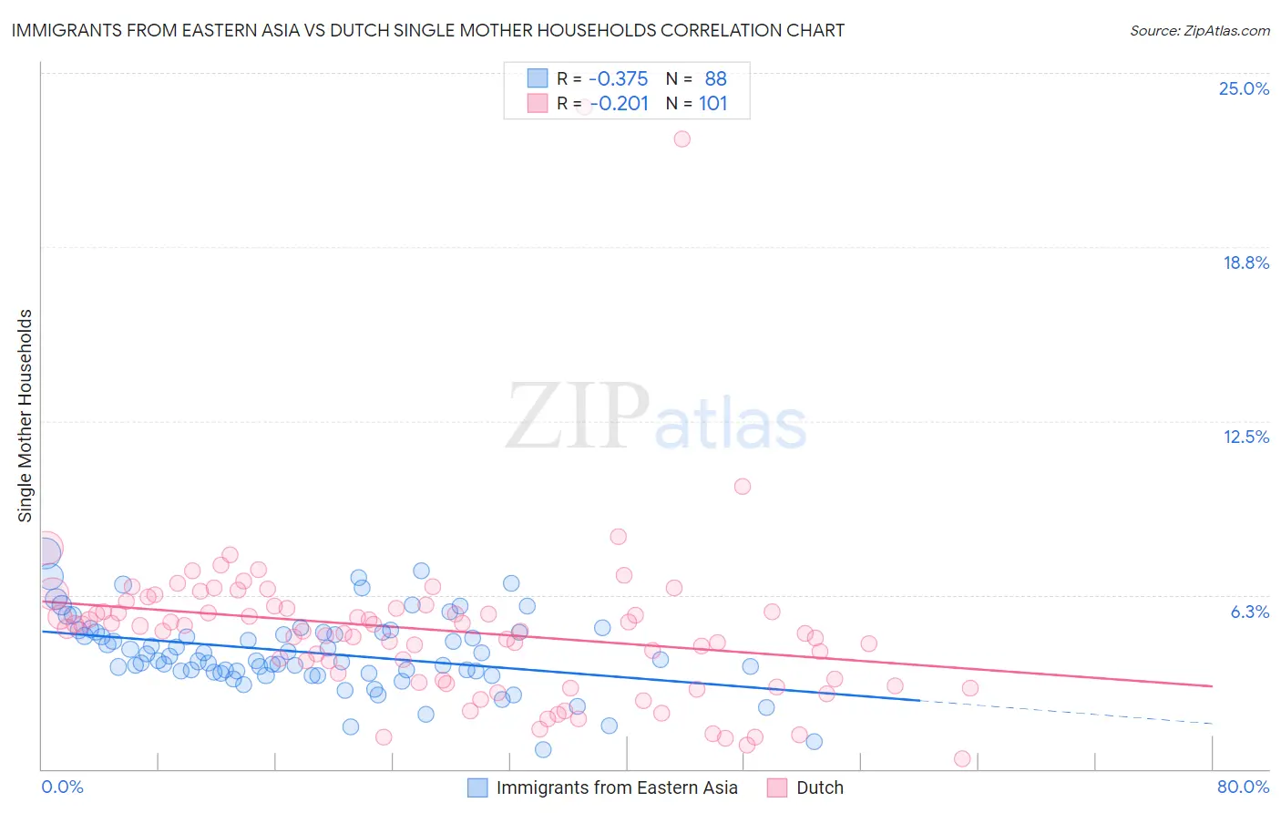 Immigrants from Eastern Asia vs Dutch Single Mother Households