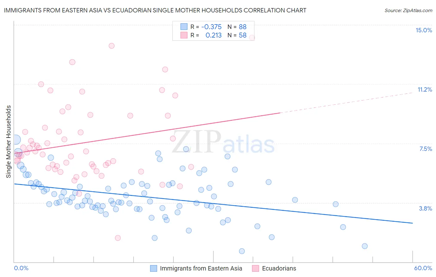 Immigrants from Eastern Asia vs Ecuadorian Single Mother Households