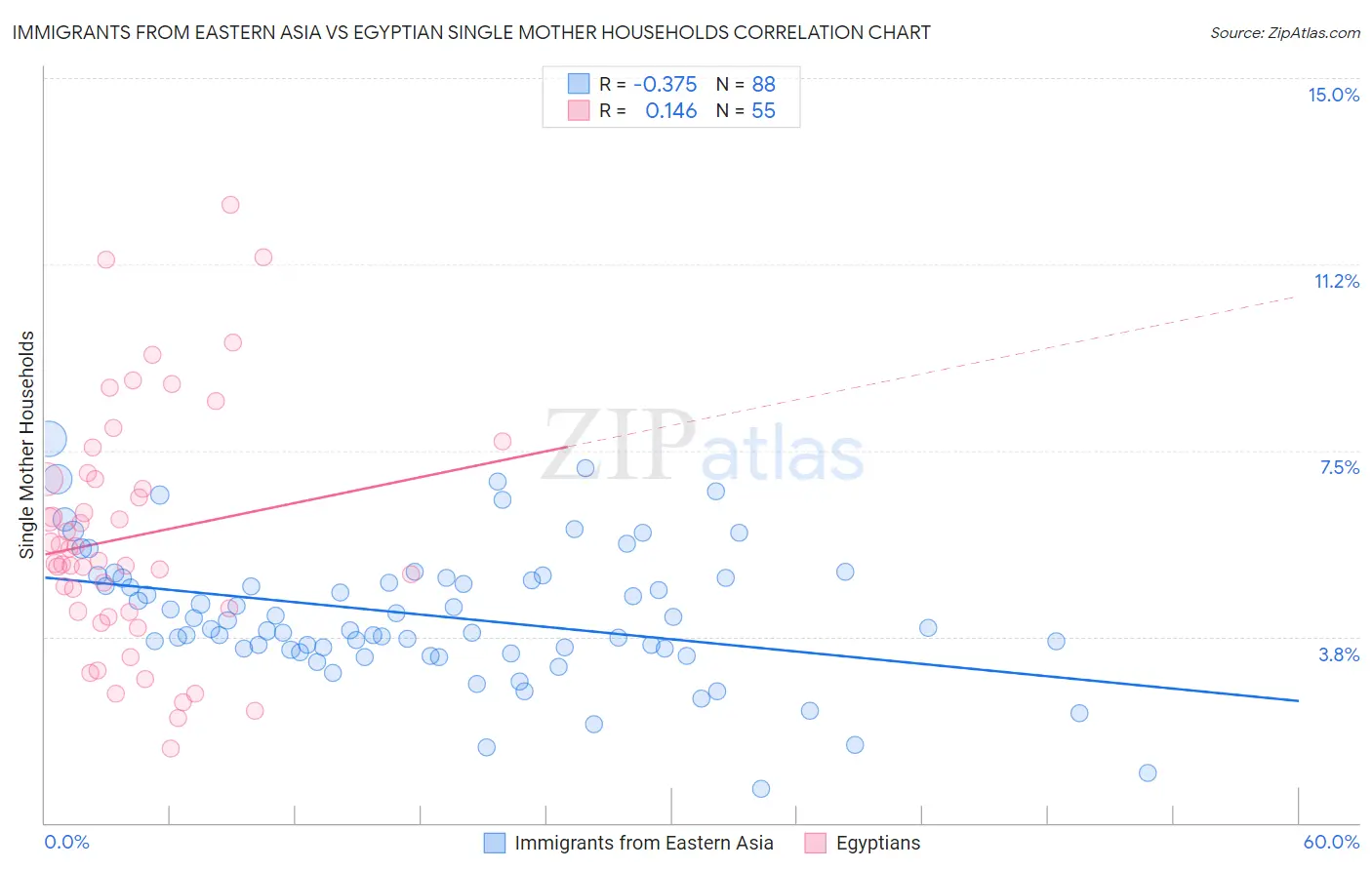Immigrants from Eastern Asia vs Egyptian Single Mother Households