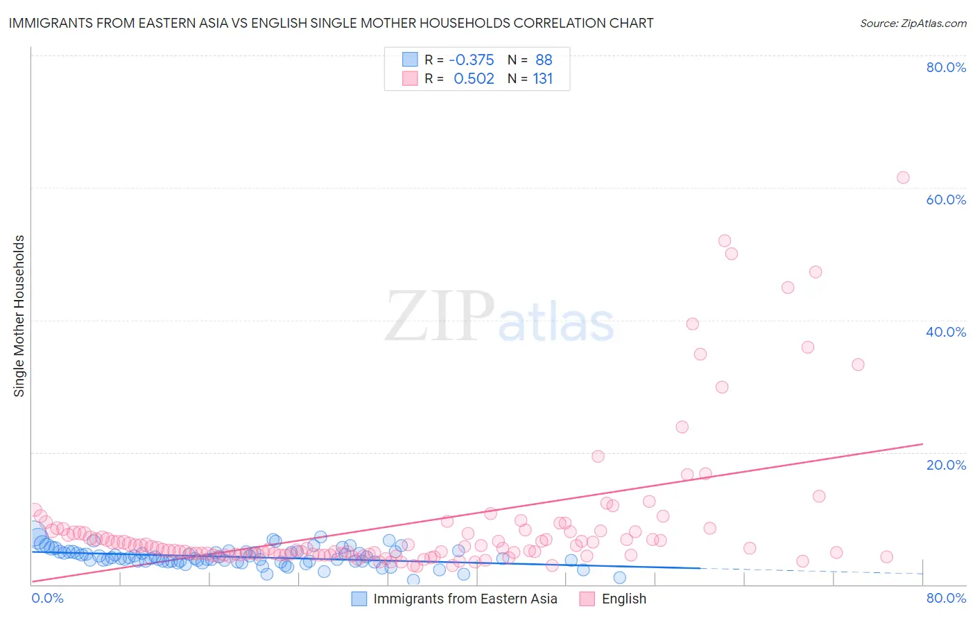 Immigrants from Eastern Asia vs English Single Mother Households