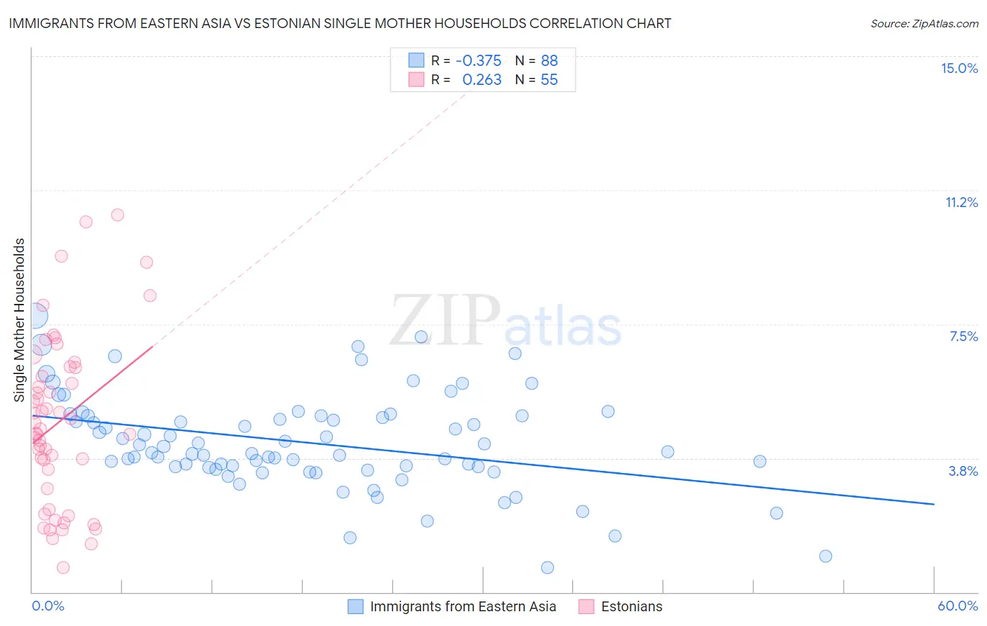 Immigrants from Eastern Asia vs Estonian Single Mother Households