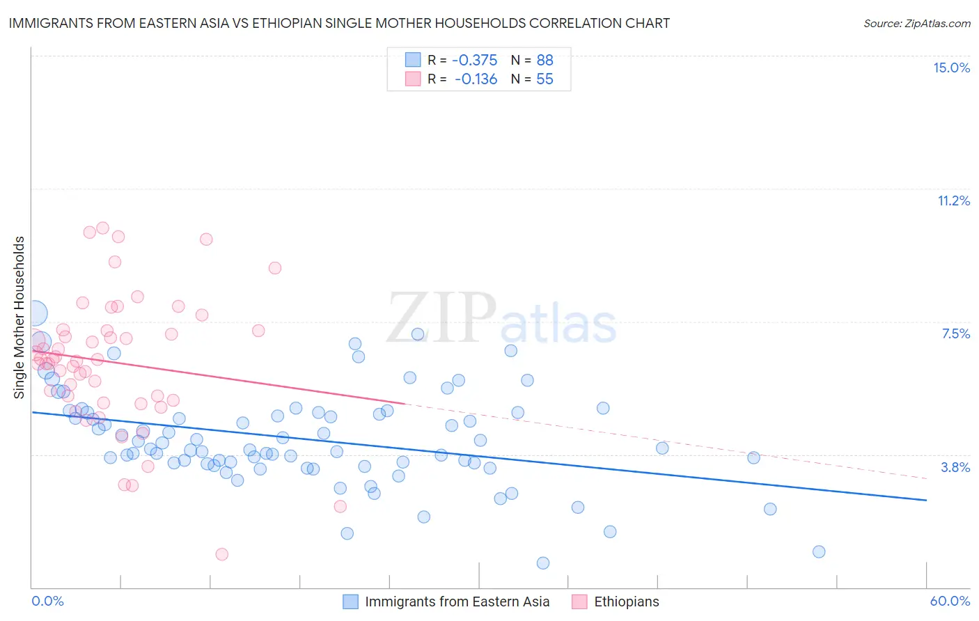 Immigrants from Eastern Asia vs Ethiopian Single Mother Households
