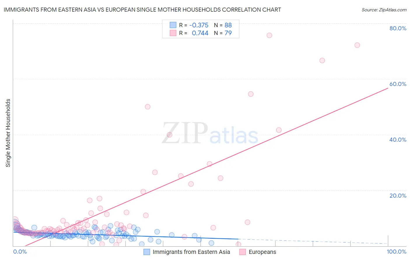 Immigrants from Eastern Asia vs European Single Mother Households