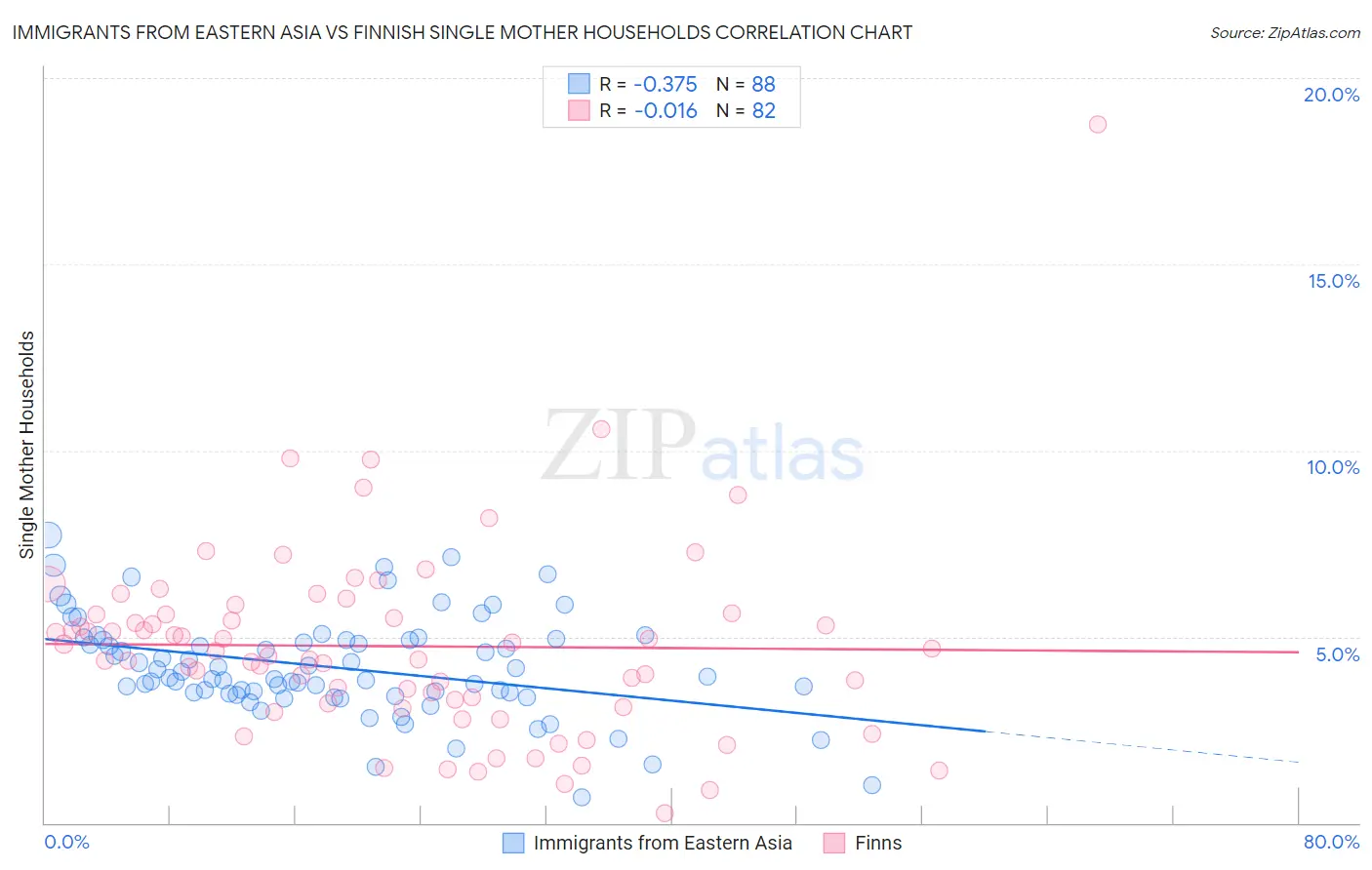 Immigrants from Eastern Asia vs Finnish Single Mother Households