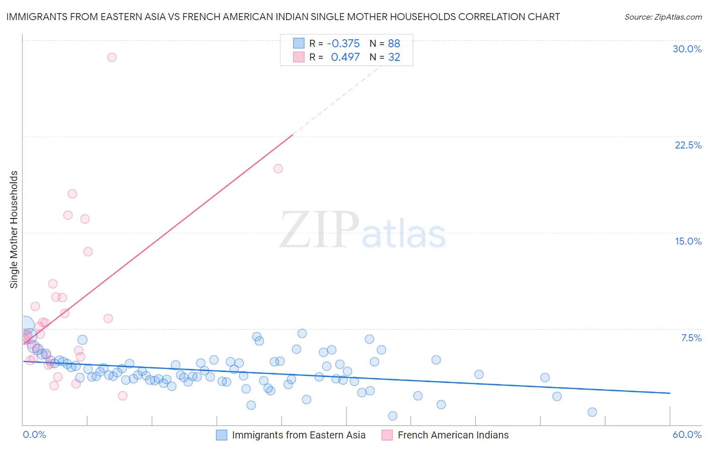 Immigrants from Eastern Asia vs French American Indian Single Mother Households