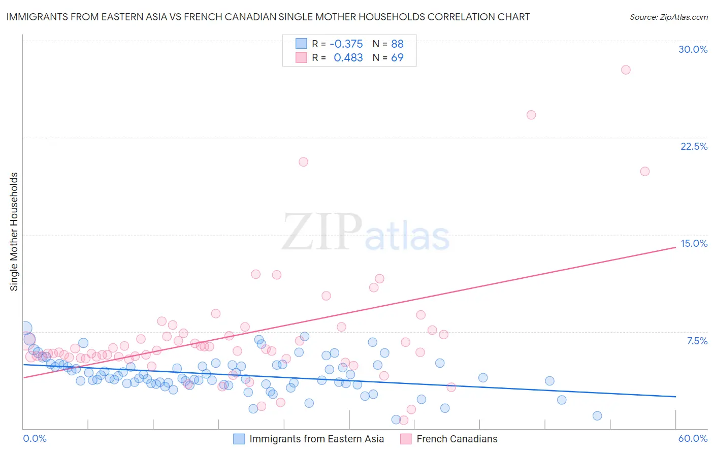 Immigrants from Eastern Asia vs French Canadian Single Mother Households