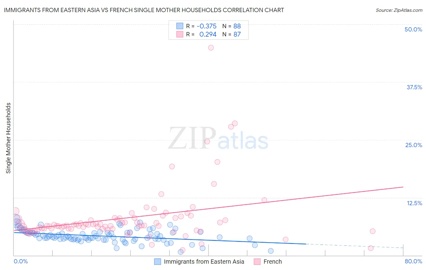 Immigrants from Eastern Asia vs French Single Mother Households