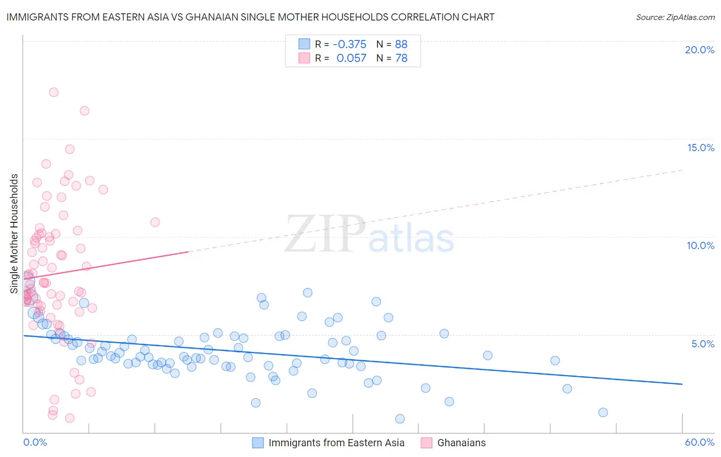 Immigrants from Eastern Asia vs Ghanaian Single Mother Households
