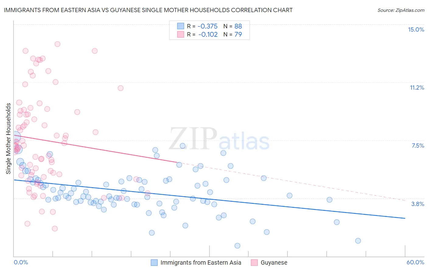 Immigrants from Eastern Asia vs Guyanese Single Mother Households