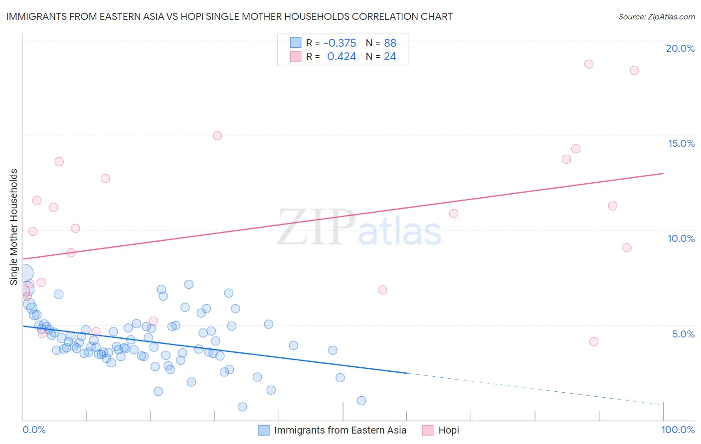 Immigrants from Eastern Asia vs Hopi Single Mother Households