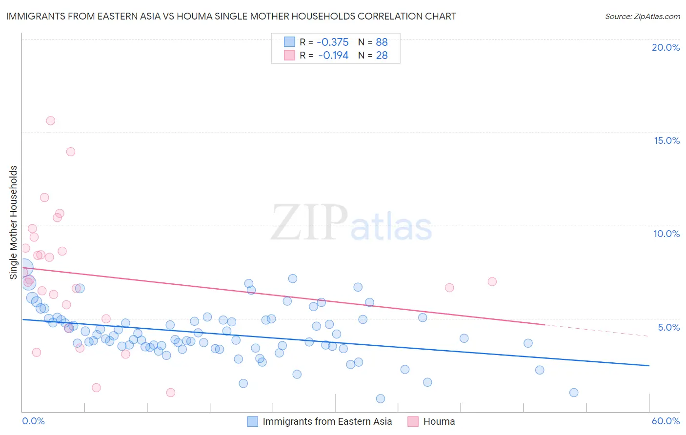 Immigrants from Eastern Asia vs Houma Single Mother Households