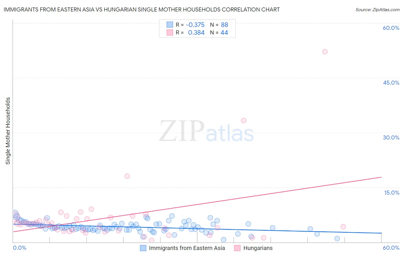 Immigrants from Eastern Asia vs Hungarian Single Mother Households