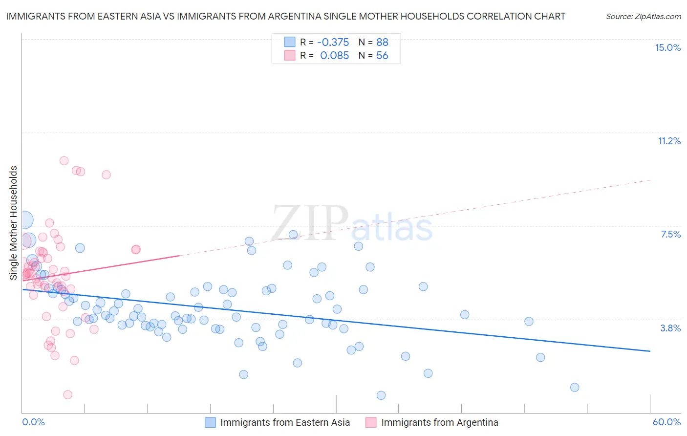 Immigrants from Eastern Asia vs Immigrants from Argentina Single Mother Households