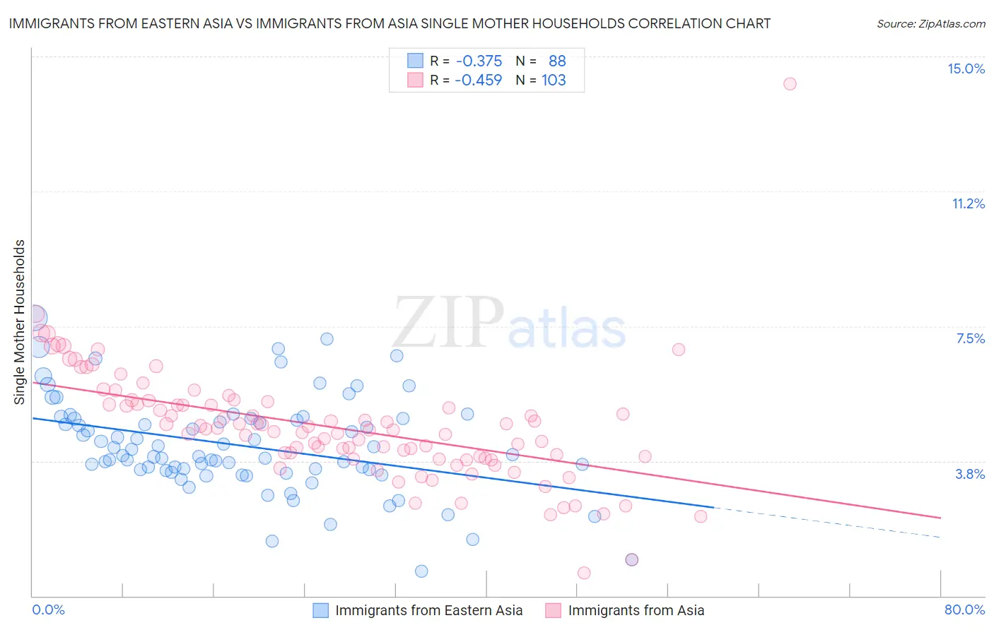 Immigrants from Eastern Asia vs Immigrants from Asia Single Mother Households