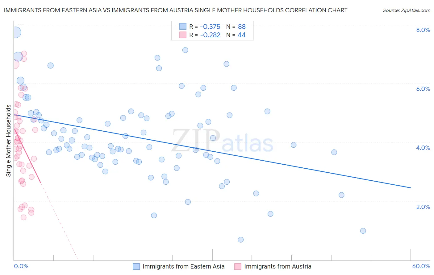 Immigrants from Eastern Asia vs Immigrants from Austria Single Mother Households