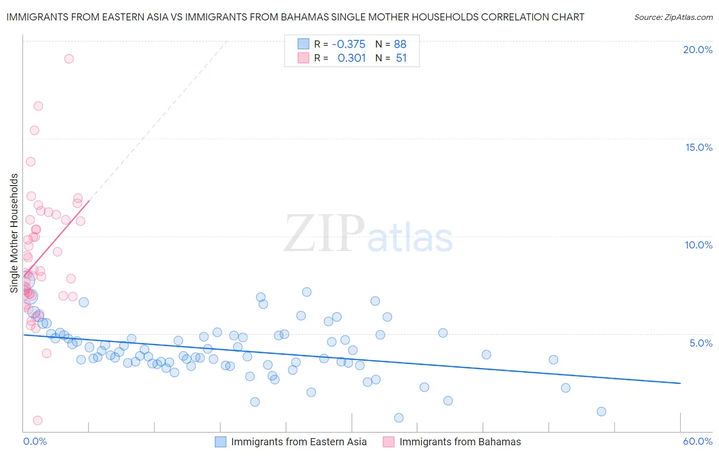 Immigrants from Eastern Asia vs Immigrants from Bahamas Single Mother Households