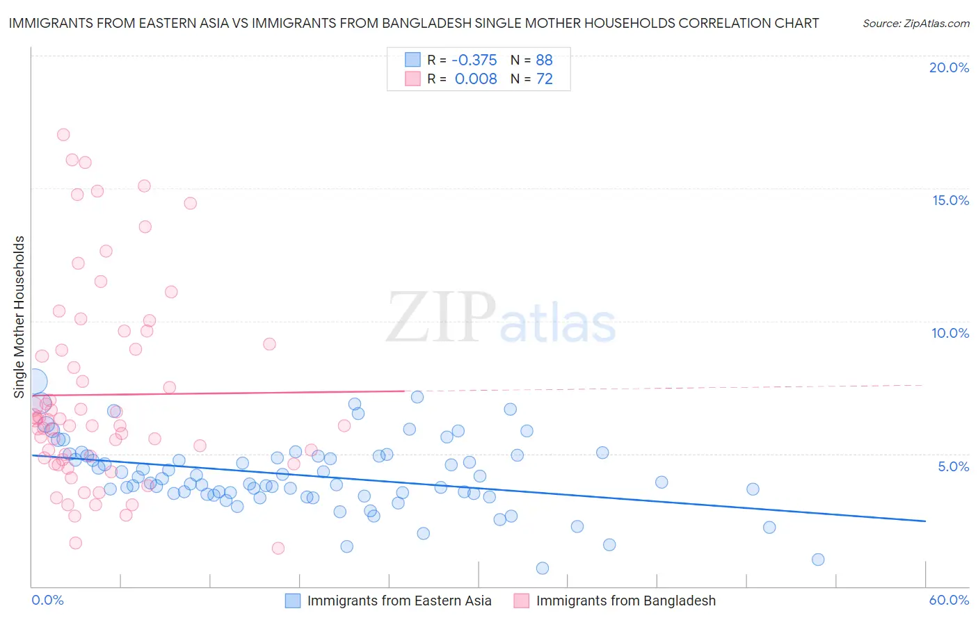 Immigrants from Eastern Asia vs Immigrants from Bangladesh Single Mother Households