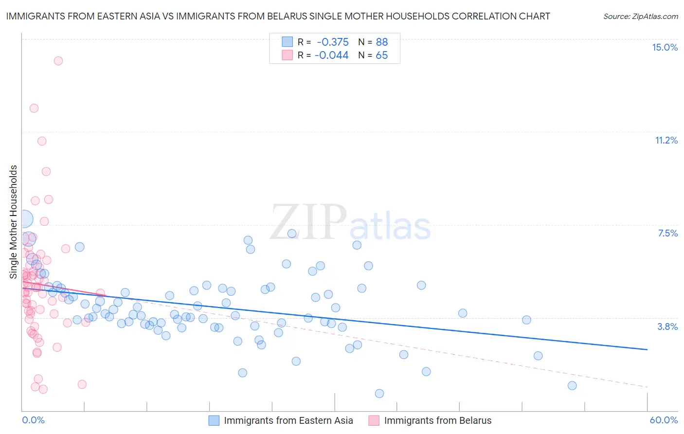 Immigrants from Eastern Asia vs Immigrants from Belarus Single Mother Households