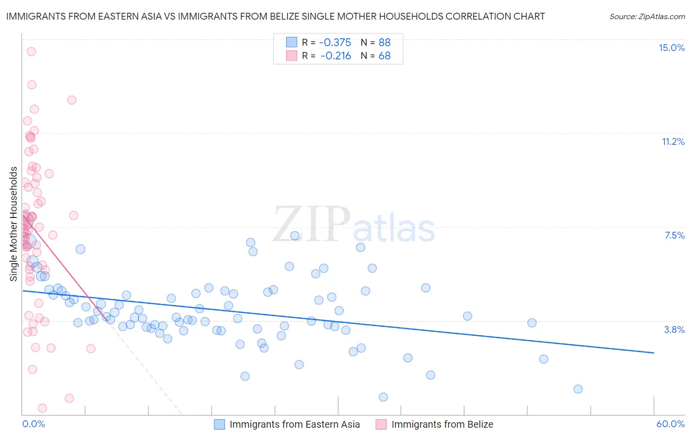Immigrants from Eastern Asia vs Immigrants from Belize Single Mother Households