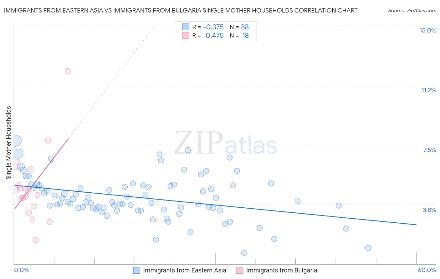 Immigrants from Eastern Asia vs Immigrants from Bulgaria Single Mother Households