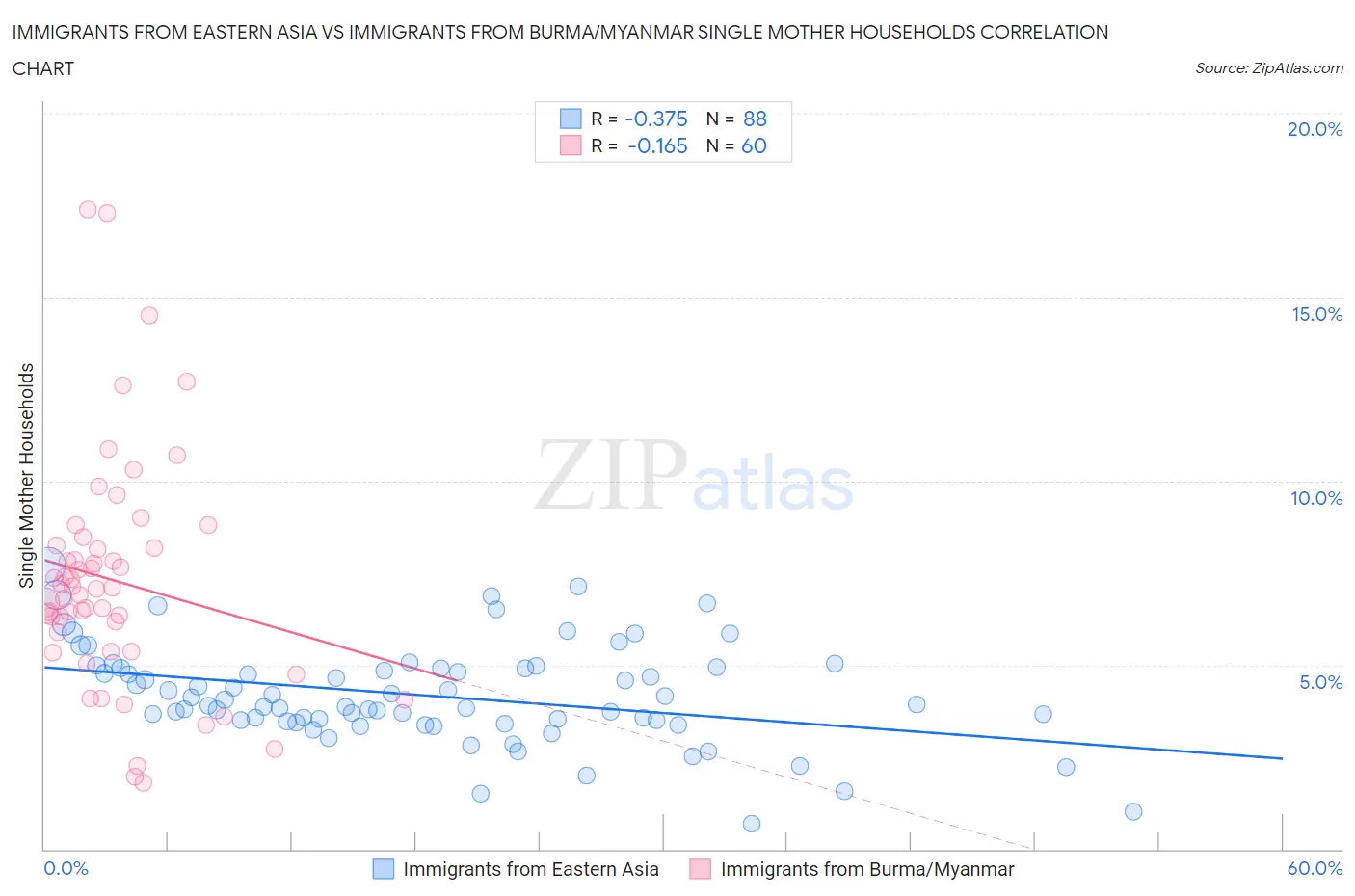 Immigrants from Eastern Asia vs Immigrants from Burma/Myanmar Single Mother Households