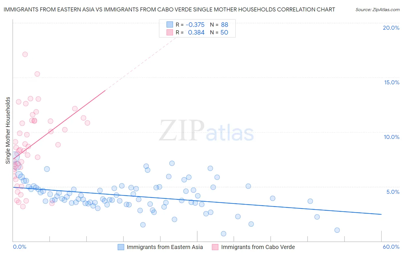 Immigrants from Eastern Asia vs Immigrants from Cabo Verde Single Mother Households