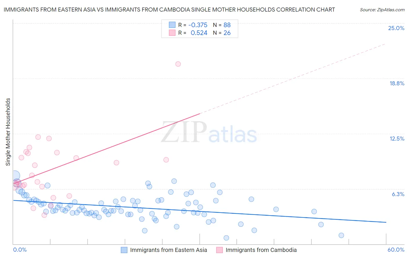 Immigrants from Eastern Asia vs Immigrants from Cambodia Single Mother Households