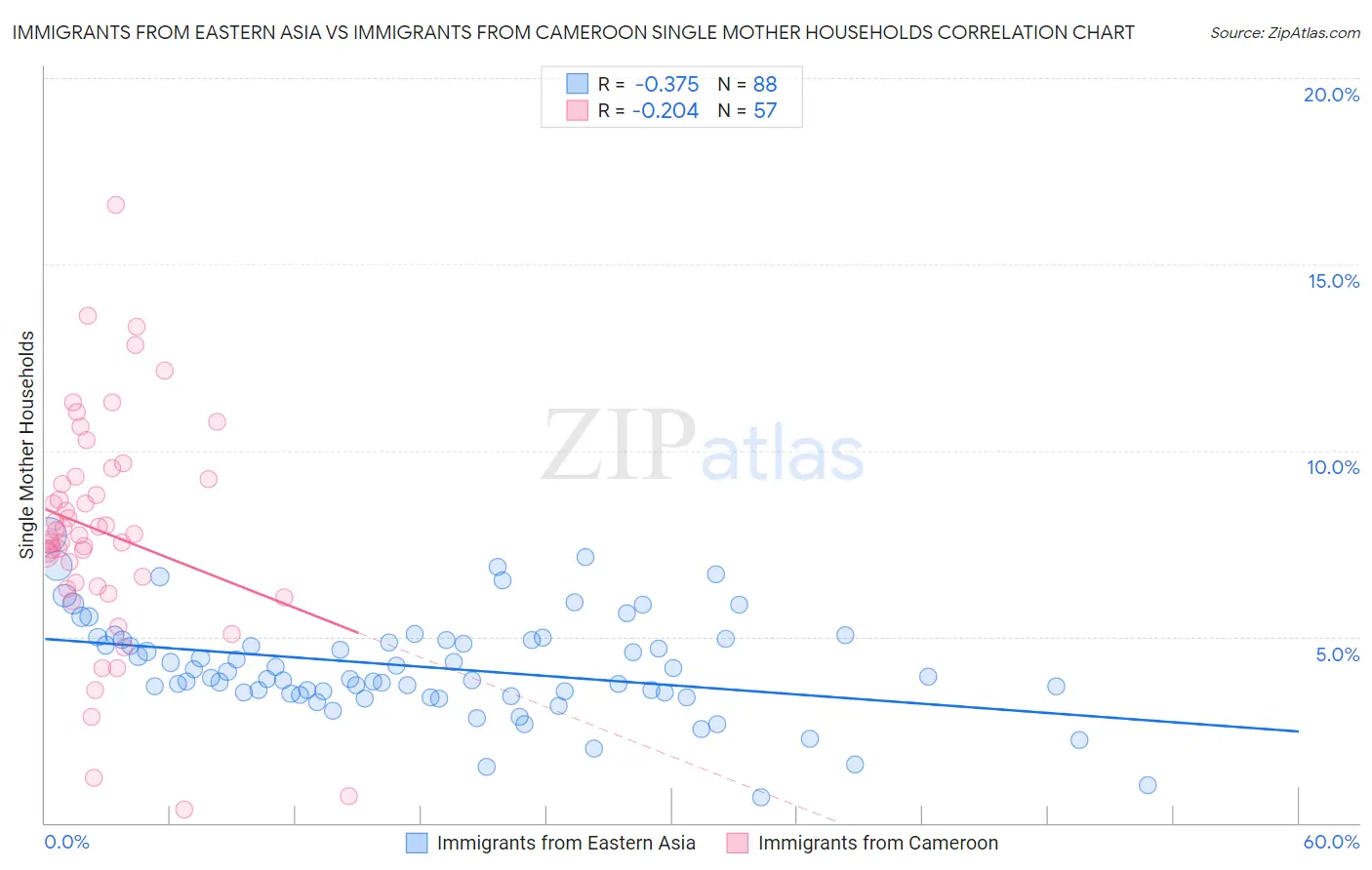 Immigrants from Eastern Asia vs Immigrants from Cameroon Single Mother Households