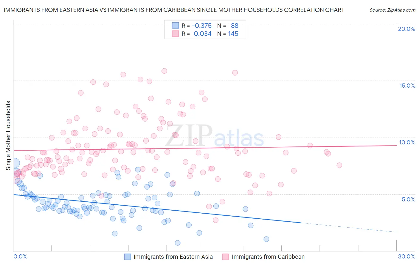 Immigrants from Eastern Asia vs Immigrants from Caribbean Single Mother Households