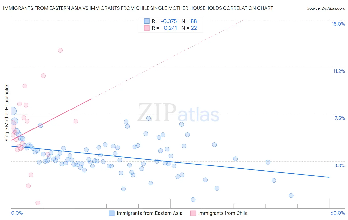 Immigrants from Eastern Asia vs Immigrants from Chile Single Mother Households