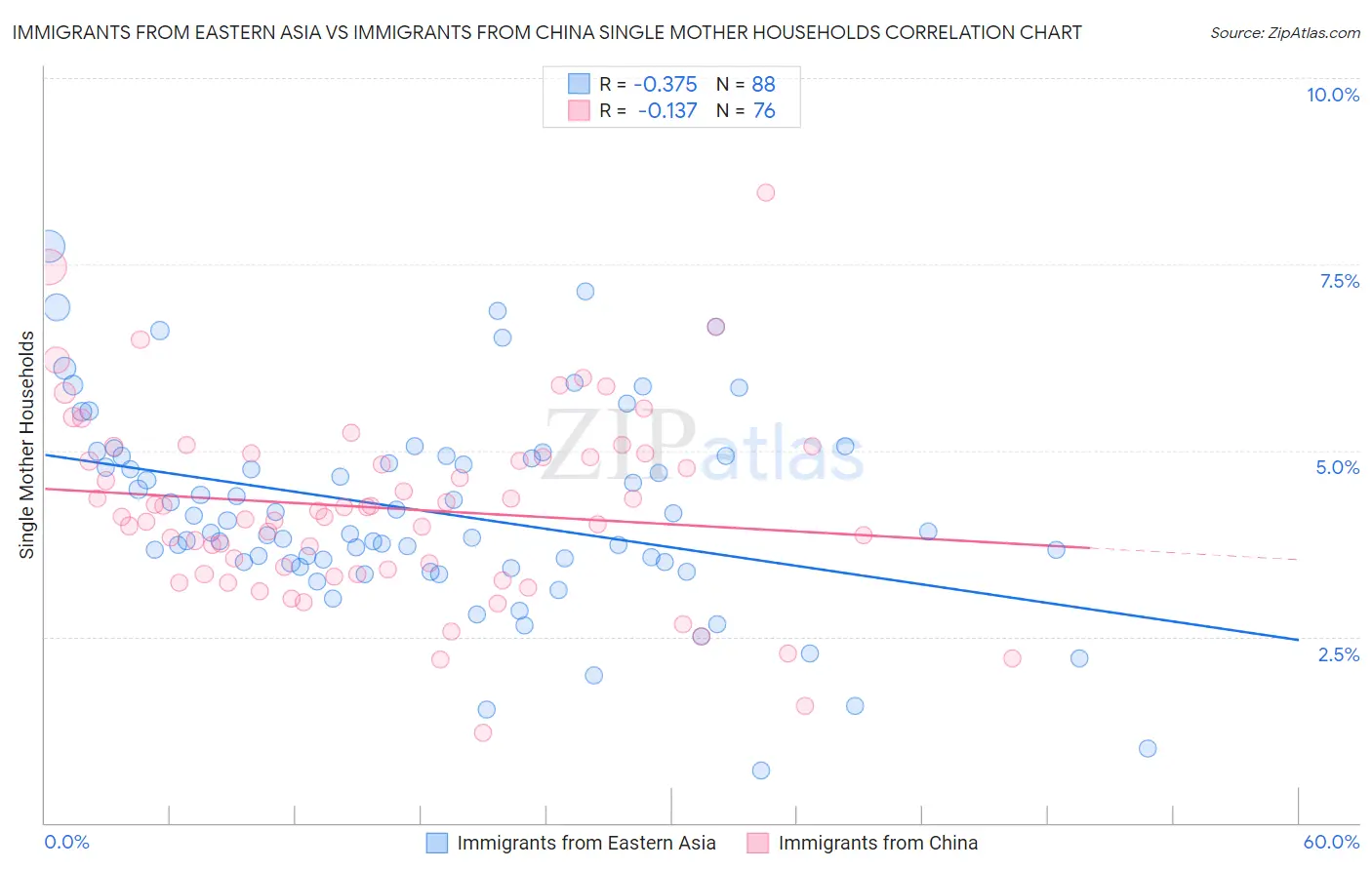 Immigrants from Eastern Asia vs Immigrants from China Single Mother Households