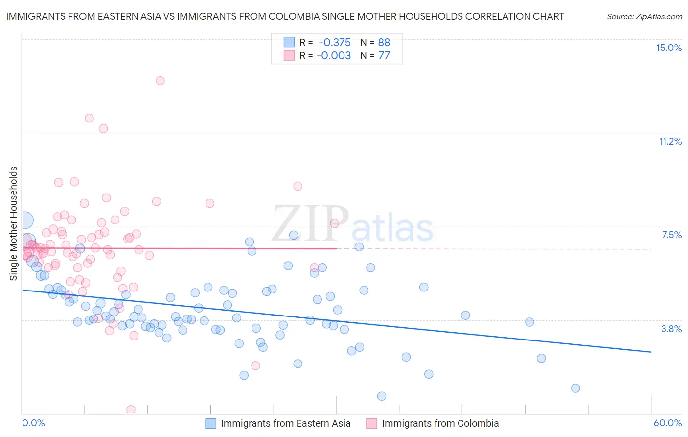 Immigrants from Eastern Asia vs Immigrants from Colombia Single Mother Households