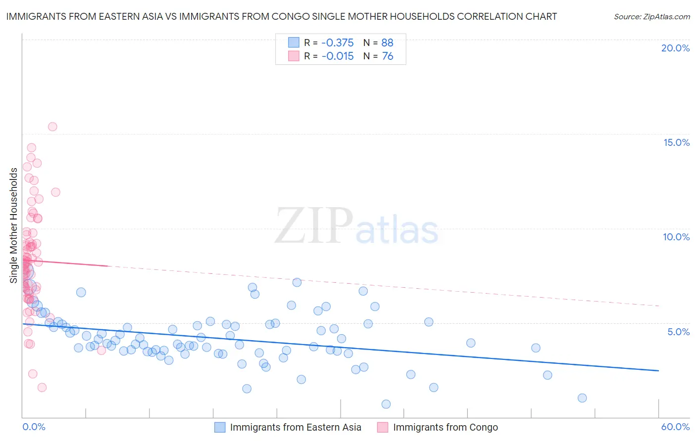 Immigrants from Eastern Asia vs Immigrants from Congo Single Mother Households