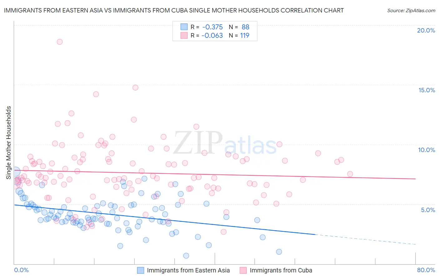 Immigrants from Eastern Asia vs Immigrants from Cuba Single Mother Households