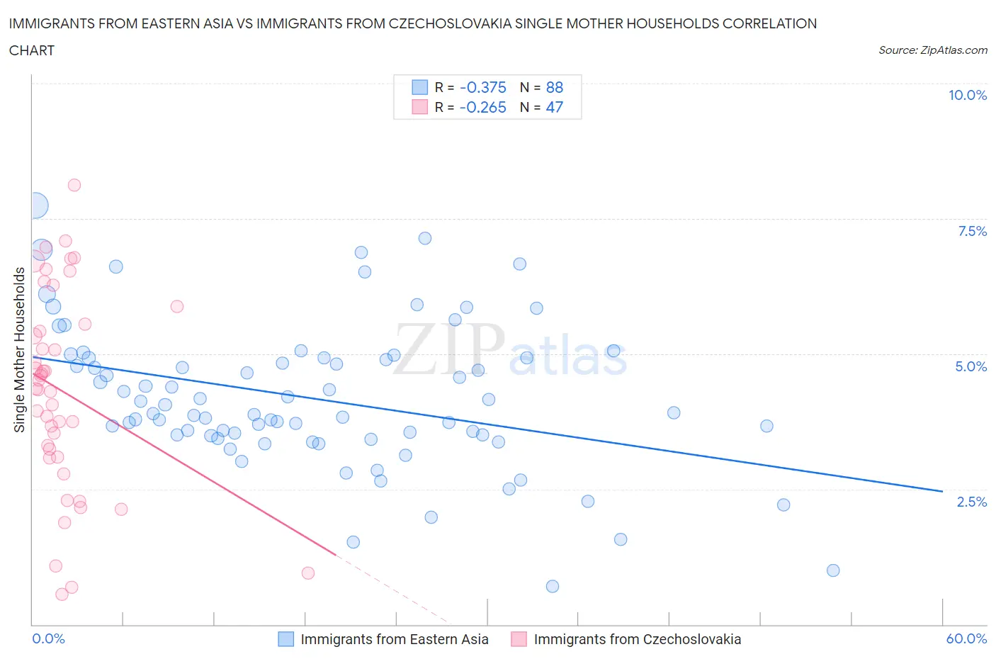 Immigrants from Eastern Asia vs Immigrants from Czechoslovakia Single Mother Households