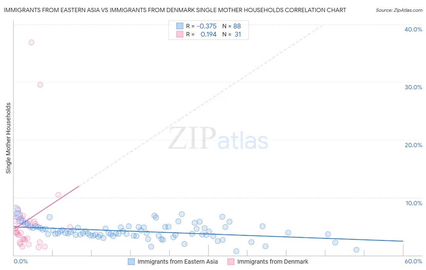 Immigrants from Eastern Asia vs Immigrants from Denmark Single Mother Households
