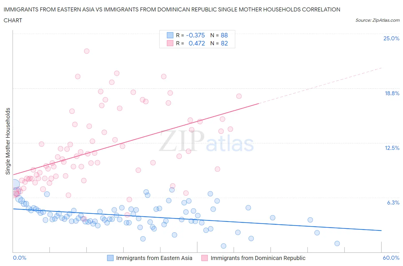 Immigrants from Eastern Asia vs Immigrants from Dominican Republic Single Mother Households