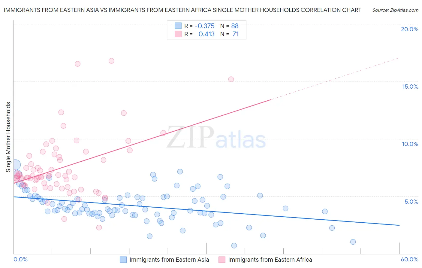 Immigrants from Eastern Asia vs Immigrants from Eastern Africa Single Mother Households
